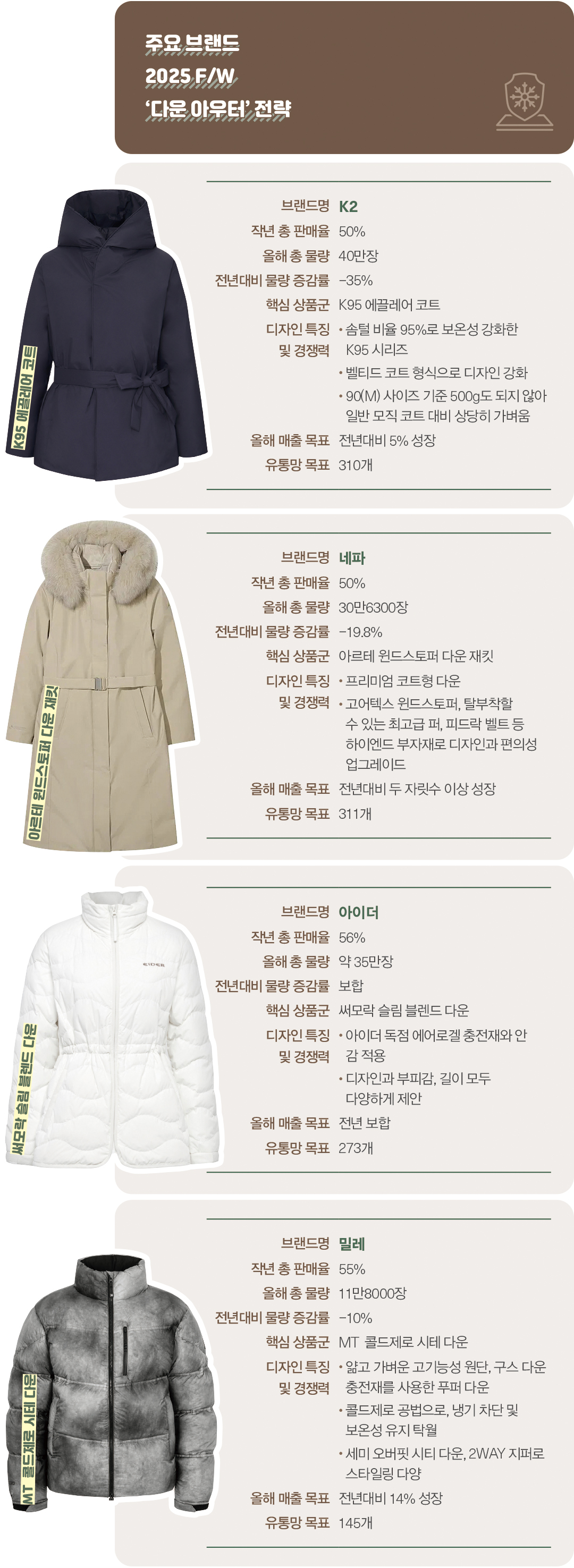 [아웃도어 다운 전략 ➋] '다운=트렌디' 물량↓ 스타일수↑, 올해 다운 전략은? 8223-Image